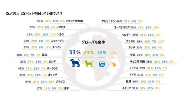 グローバルのペット飼育率調査（GfKの発表資料より）