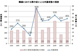 職場における熱中症による死傷者数の推移（厚生労働省発表資料より）