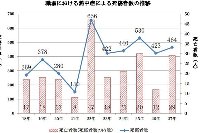 職場における熱中症による死傷者数の推移（厚生労働省発表資料より）