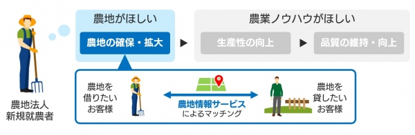 ソフトバンク・テクノロジーとマイファームは、農地情報の利活用サービスを提供する合弁会社を設立する。図は農業従事者のニーズと事業イメージ（ソフトバンク・テクノロジーの発表資料より）