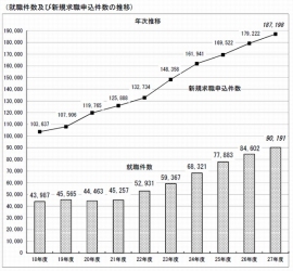 障害者の就職件数と新規求職申込件数の年次推移を示すグラフ。（厚生労働省「平成27 年度・障害者の職業紹介状況等」より）