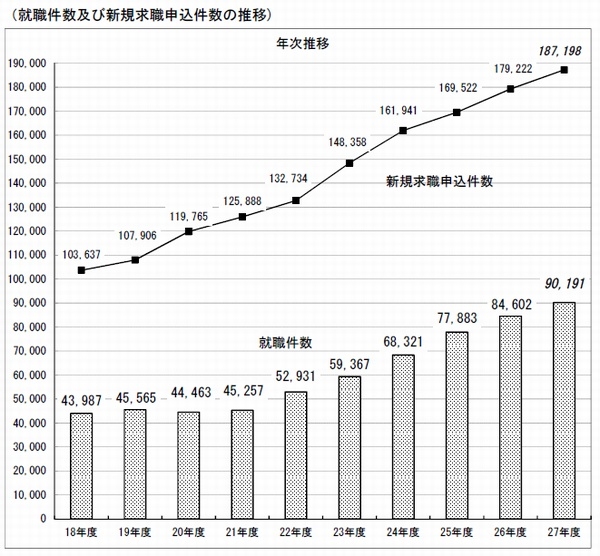 障害者の就職件数と新規求職申込件数の年次推移を示すグラフ。（厚生労働省「平成27 年度・障害者の職業紹介状況等」より）