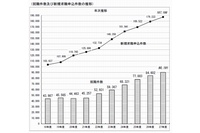 障害者の就職件数と新規求職申込件数の年次推移を示すグラフ。（厚生労働省「平成27 年度・障害者の職業紹介状況等」より）