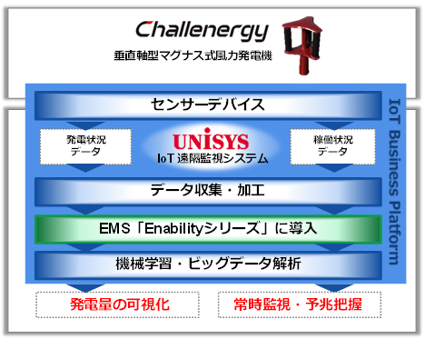 日本ユニシスとチャレナジーが手掛ける、台風や爆弾低気圧などの強風環境でも発電可能な「次世代風力発電サービス」の概要を示す図（日本ユニシスの発表資料より）
