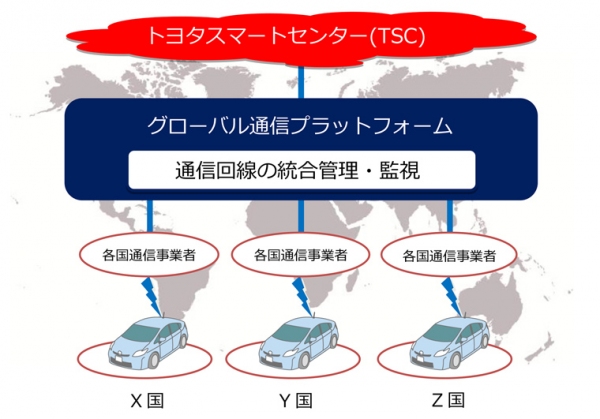 「グローバル通信プラットフォーム」の概念図（トヨタ自動車の発表資料より）