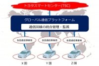 「グローバル通信プラットフォーム」の概念図（トヨタ自動車の発表資料より）