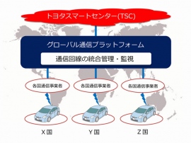 トヨタが発表した「グローバル通信プラットフォーム」の概念図。国・地域毎に異なる通信事業者への接続と通信網の稼働監視を統合することが目標だ