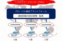 トヨタが発表した「グローバル通信プラットフォーム」の概念図。国・地域毎に異なる通信事業者への接続と通信網の稼働監視を統合することが目標だ