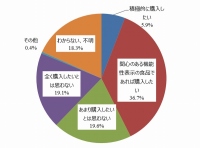 機能性表示食品の購入意向を示すグラフ。（矢野経済研究所の発表資料より）