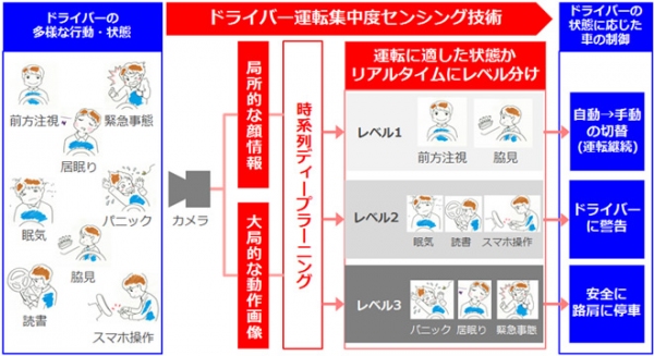 「ドライバー運転集中度センシング技術」の概要（オムロンの発表資料より）