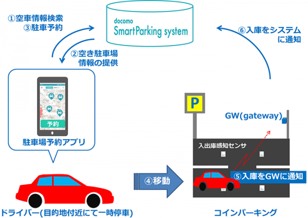 提供サービスイメージ（NTTドコモの発表資料より）