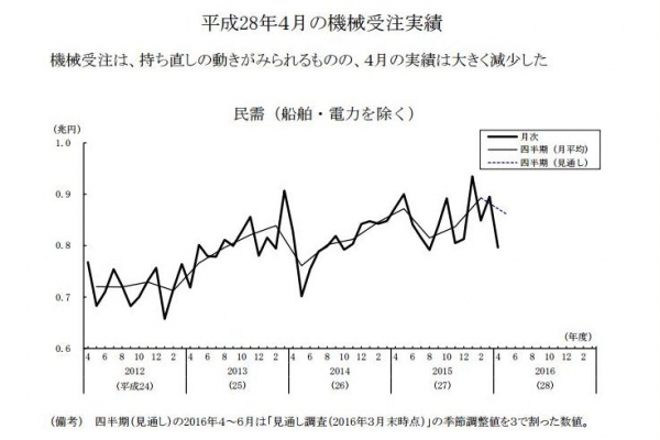 4月の機械受注実績（内閣府資料より）