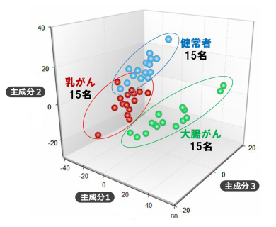 健常者、乳がん、大腸がん患者の尿検体の識別結果（日立発表資料より）