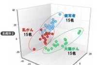 健常者、乳がん、大腸がん患者の尿検体の識別結果（日立発表資料より）