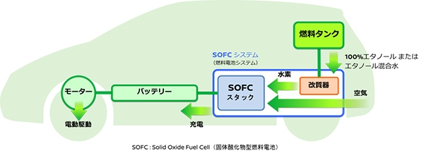 発電・駆動の仕組み（日産自動車の発表資料より）