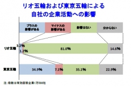リオ五輪と東京五輪が企業活動に与える影響を尋ねた結果を示すグラフ。（帝国データバンク「リオおよび東京五輪に対する企業の意識調査」より）