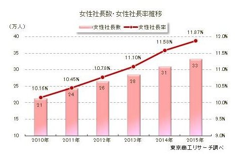 女性社長数、社長率の推移を示すグラフ。（東京商工リサーチの発表資料より）