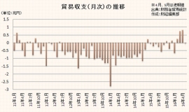 貿易収支の推移を示すグラフ。収支を算出するための4月の輸入、5月の輸出・輸入は速報値。（財務省「貿易統計」をもとに編集部で作成）