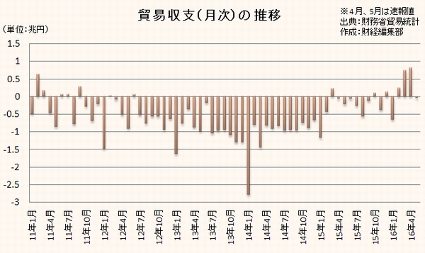 貿易収支の推移を示すグラフ。収支を算出するための4月の輸入、5月の輸出・輸入は速報値。（財務省「貿易統計」をもとに編集部で作成）