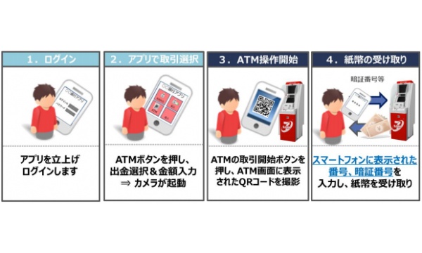 スマホを利用した取引のイメージ （セブン銀行発表資料より）