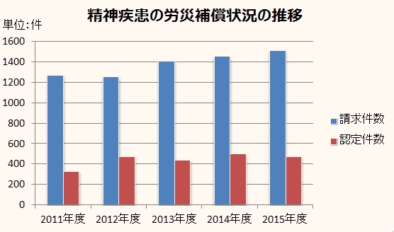 精神疾患の労災補償状況の推移を示すグラフ。（厚生労働省「過労死等の労災補償状況」をもとに編集部で作成）