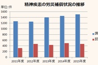 精神疾患の労災補償状況の推移を示すグラフ。（厚生労働省「過労死等の労災補償状況」をもとに編集部で作成）