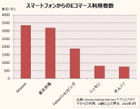 2016年5月のスマートフォンからのEコマースサービスの利用者数の上位5種を示すグラフ。（出典：Nielsen Mobile Netview アプリとブラウザからの利用、18歳以上の男女）