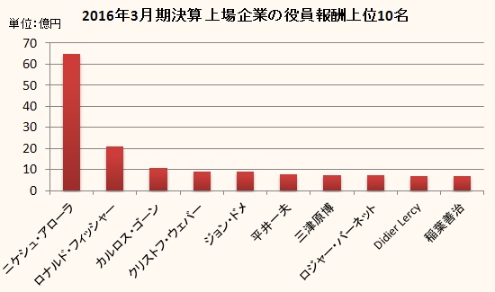 2016年3月決算上場企業の役員報酬上位10名と報酬額を示すグラフ。（東京商工リサーチ　2016年3月期決算 上場企業 「役員報酬 1億円以上開示企業」調査をもとに編集部で作成）