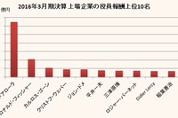 2016年3月決算上場企業の役員報酬上位10名と報酬額を示すグラフ。（東京商工リサーチ　2016年3月期決算 上場企業 「役員報酬 1億円以上開示企業」調査をもとに編集部で作成）