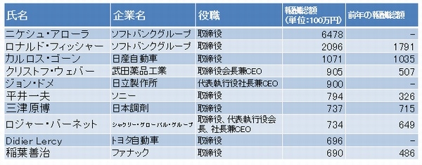 2016年3月決算上場企業の役員報酬上位10名。（東京商工リサーチ　2016年3月期決算 上場企業 「役員報酬 1億円以上開示企業」調査をもとに編集部で作成）