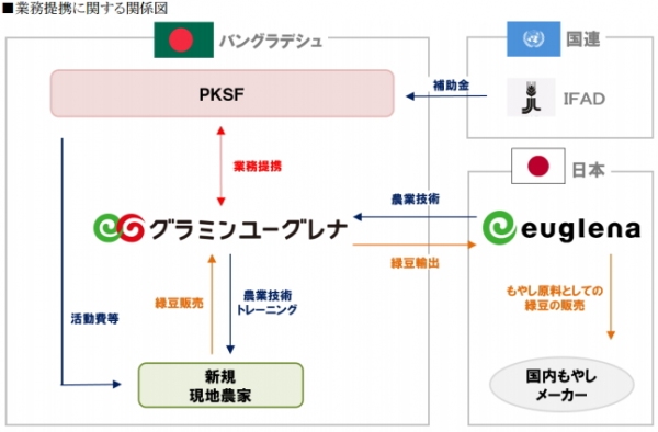 ユーグレナ＜２９３１＞（東１）がバングラデシュに設立した合弁会社グラミンユーグレナは、当地で行っている「緑豆プロジェクト」の拡大に向けた取組に関して、６月２０日付でＰＫＳＦ（バングラデシュ政府系開発機関）と業務提携を締結した。