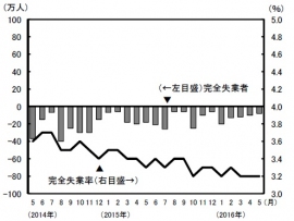 完全失業者の対前年同月増減と完全失業率（季節調整値）の推移を示すグラフ。（総務省統計局「労働力基本調査　平成28年（2016年）5月分（速報）」より）