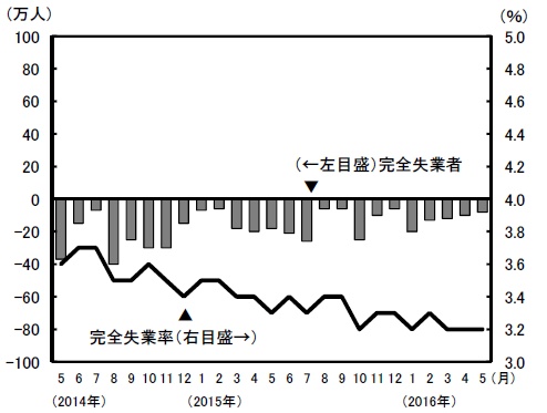 完全失業者の対前年同月増減と完全失業率（季節調整値）の推移を示すグラフ。（総務省統計局「労働力基本調査　平成28年（2016年）5月分（速報）」より）