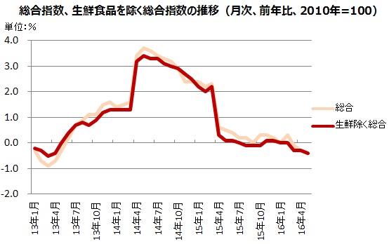 消費者物価指数（2010年＝100）の総合指数、生鮮食品を除く総合指数の推移（前年比%）を示すグラフ。（総務省統計局「消費者物価指数」をもとに編集部で作成）