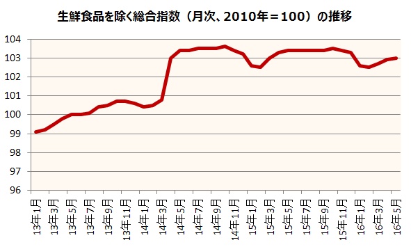 消費者物価指数（2010年＝100）の総合指数、生鮮食品を除く総合指数の推移を示すグラフ。（総務省統計局「消費者物価指数」をもとに編集部で作成）