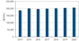 2014年～2020年の国内外付型エンタープライズストレージシステム支出額予測を示すグラフ。（IDC Japanの発表資料より）