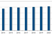 2014年～2020年の国内外付型エンタープライズストレージシステム支出額予測を示すグラフ。（IDC Japanの発表資料より）