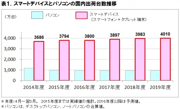 スマートデバイスとパソコンの国内出荷台数の推移を示すグラフ。年度：4月～翌年3月、2015年度までは実績値の推計。2016年度以降や予測値。「パソコン」は、デスクトップパソコン、ノートパソコンの合算値。（ICT総研「2016年度 スマートデバイス市場動向調査」より）