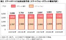 スマートデバイス出荷台数予測（スマートフォン・タブレット端末の内訳）。年度：4月～翌年3月、2015年度までは実績値の推計。2016年度以降や予測値。「スマートデバイス」には、スマートフォン、タブレット端末が含まれる。（ICT総研「2016年度 スマートデバイス市場動向調査」より）