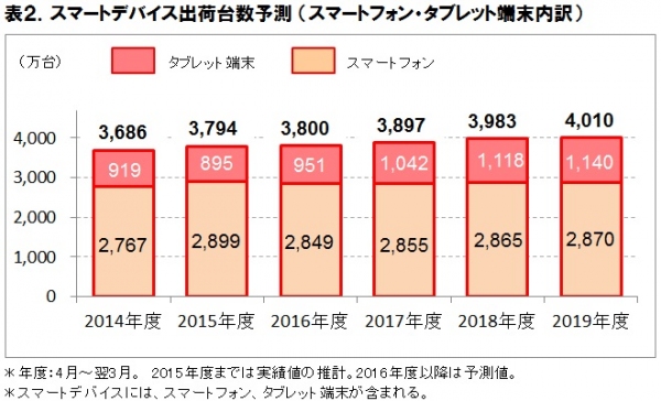 スマートデバイス出荷台数予測（スマートフォン・タブレット端末の内訳）。年度：4月～翌年3月、2015年度までは実績値の推計。2016年度以降や予測値。「スマートデバイス」には、スマートフォン、タブレット端末が含まれる。（ICT総研「2016年度 スマートデバイス市場動向調査」より）