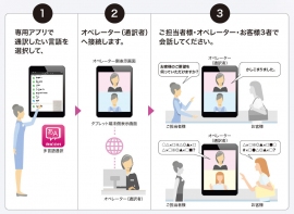 RICOH 多言語通訳サービスの流れ （リコーの発表資料より）