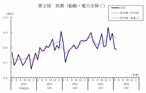 民間設備投資の先行指標である「船舶・電力を除く民需」の推移を示すグラフ（内閣府「機械受注統計調査報告 平成28年5月実績」より）