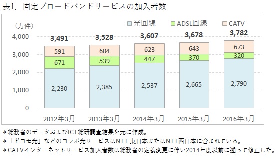 固定ブロードバンドサービスの加入者数の推移を示すグラフ。（ICT総研「2016年度 ブロードバンドサービスの市場動向調査」より）