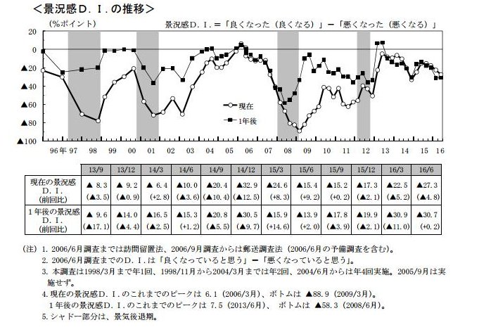 景況感D.I.の推移（日本銀行発表資料より）