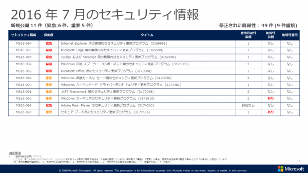 マイクロソフトが公開した7月のセキュリティ情報。