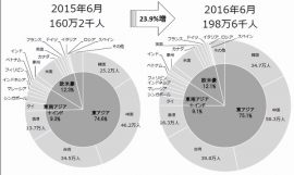 2016年上半期（1～6月）の訪日外国人旅行者数は、前年同期比28.2%増の1,171万4,000人で、初めて半年で1,000 万人を超えた。図は、2015年と2016年の訪日外客数の国別シェアを示すグラフ。（日本政府観光局の発表資料より）