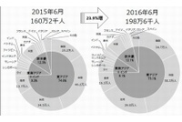 2016年上半期（1～6月）の訪日外国人旅行者数は、前年同期比28.2%増の1,171万4,000人で、初めて半年で1,000 万人を超えた。図は、2015年と2016年の訪日外客数の国別シェアを示すグラフ。（日本政府観光局の発表資料より）