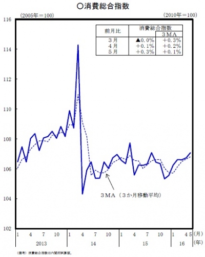 消費総合指数の推移を示すグラフ。（内閣府の発表資料より）