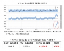 店舗前を通ったことのない通行者が70%増加