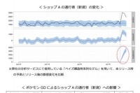 店舗前を通ったことのない通行者が70%増加